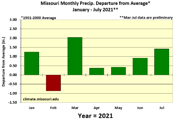 Missouri Monthly Precip. Departure from Average* January-July 2021**