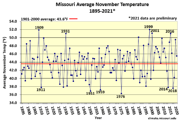Missouri Average November Temperature 1895-2021*