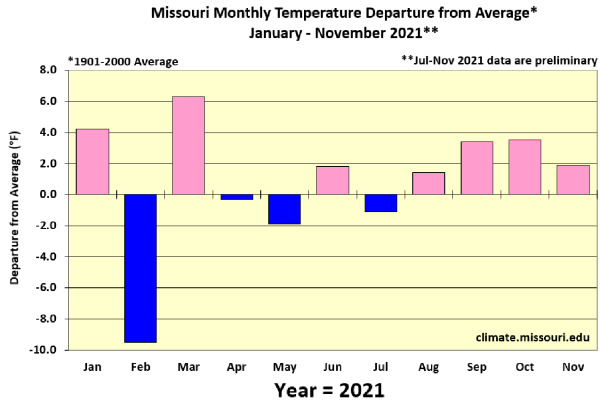 Missouri Monthly Temperature Departure from Average* January - November 2021**