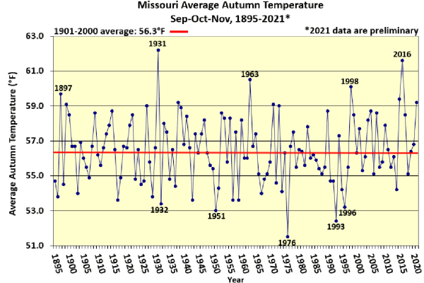 Missouri Average Autumn Temperature Sep-Oct-Nov, 1895-2021*