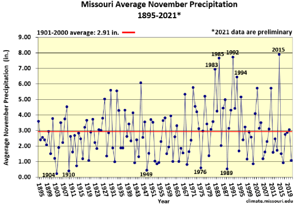 Missouri Average November Precipitation 1895-2021*