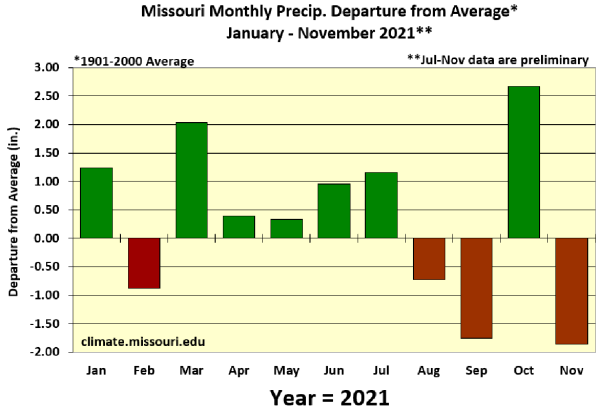 Missouri Monthly Precip. Departure from Average* January - November 2021**