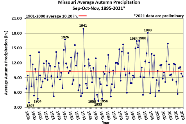 Missouri Average Autumn Precipitation Sep-Oct-Nov, 1895-2021*
