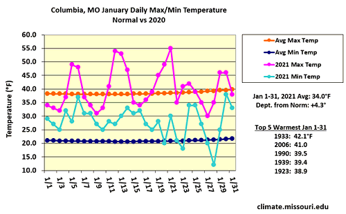 Columbia, MO January Daily Max/Min Temperature Normal vs 2020