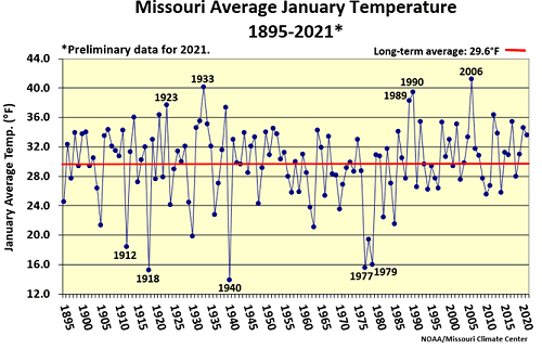 Missouri Average January Temperature 1895-2021*