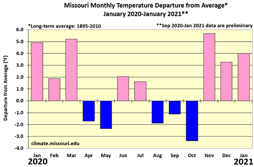 Missouri Monthly Temperature Departure from Average* January 2020-January 2021**