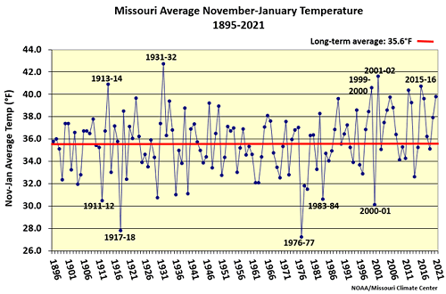 Missouri Average November-January Temperature 1895-2021