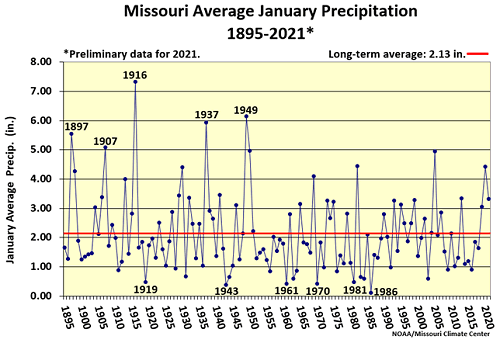 Missouri Average January Precipitation 1895-2021*