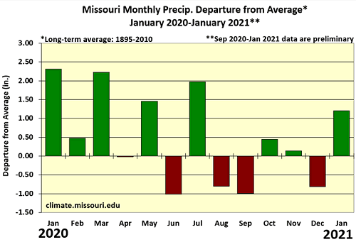 Missouri Monthly Precip. Departure from Average* January 2020-January 2021**