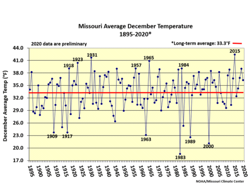 Missouri Average December Temperature 1895-2020*