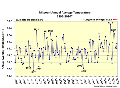 Missouri Annual Average Temp 1895-2020*