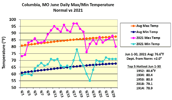 Columbia, MO, June Daily Max/Min Temperature Normal vs 2021