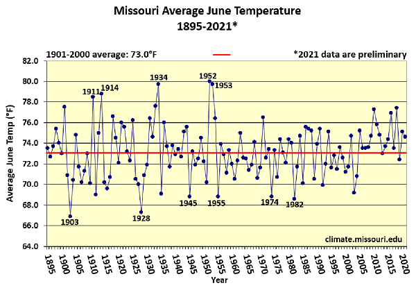 Missouri Average June Temperature 1895-2021*