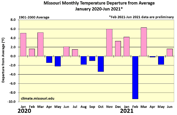 Missouri Monthly Temperature Departure from Average* January 2020-June 2021*