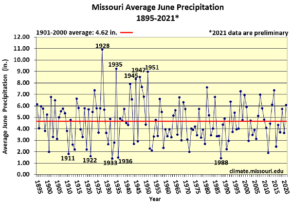 Missouri Average June Precipitation 1895-2021*