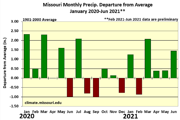 Missouri Monthly Precip. Departure from Average January 2020-June 2021**