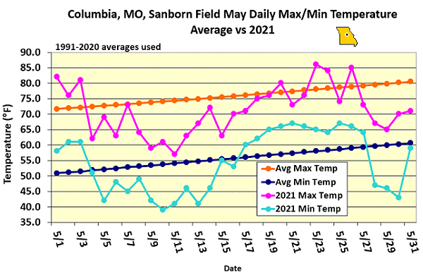 Columbia, MO, Sanborn Field May Daily Max/Min Temperature Average vs 2021