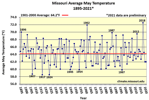 Missouri Average May Temperature 1895-2021*