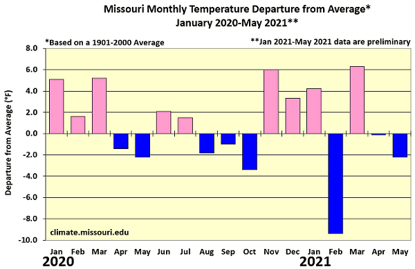 Missouri Monthly Temperature Departure from Average* January 2020-May 2021**