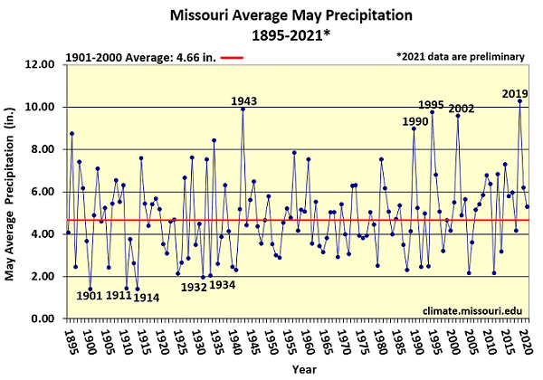 Missouri Average May Precipitation 1895-2021*