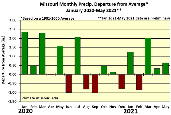 Missouri Monthly Precip. Departure from Average* January 2020-May 2021**