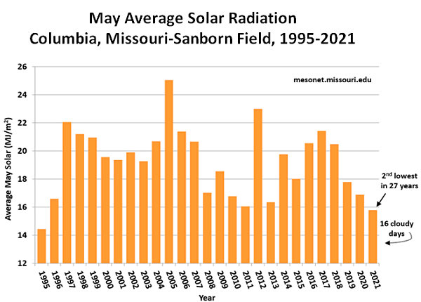 May Average Solar Radiation Columbia, Missouri-Sanborn Field, 1995-2021