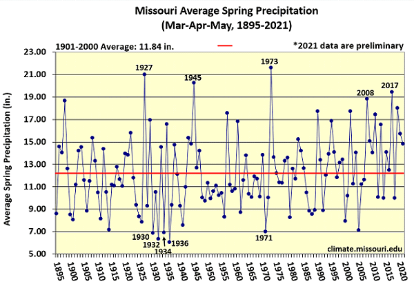 Missouri Average Spring Precipitation (Mar-Apr-May, 1895-2021)