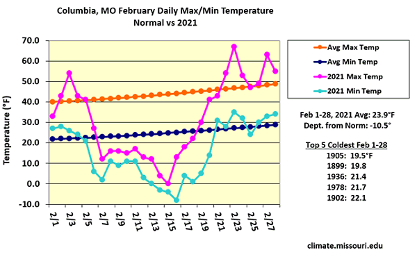 Columbia, MO February Daily Max/Min Temperature Normal vs 2021