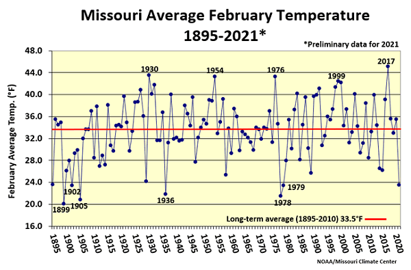 Missouri Average February Temperature 1895-2021*