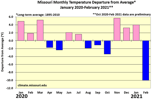 Missouri Monthly Temperature Departure from Average* January 2020-February 2021**