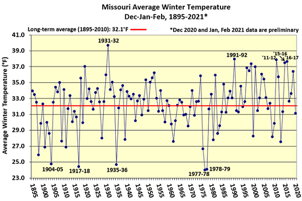 Missouri Average Winter Temperature Dec-Jan-Feb, 1895-2021*