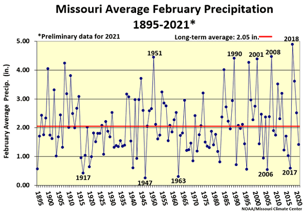 Missouri Average February Precipitation 1895-2021*