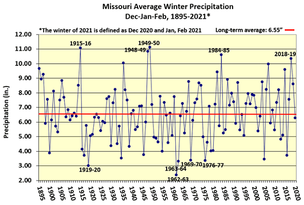 Missouri Average Winter Precipitation Dec-Jan-Feb, 1895-2021*