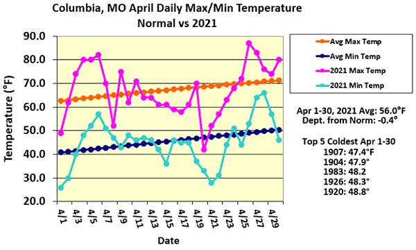 Columbia, MO April Daily Max/Min Temperature Normal vs 2021