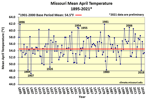 Missouri Mean April Temperature 1895-2021*