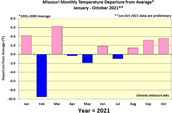Missouri Monthly Temperature Departure from Average* January - October 2021**