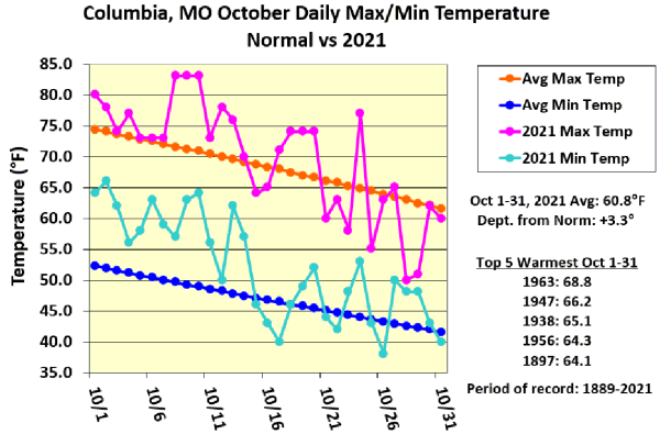 Columbia, MO, October Daily Max/Min Temperature Normal vs 2021