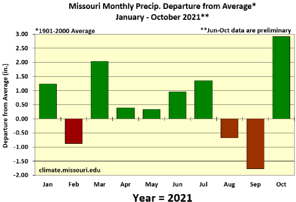 Missouri Monthly Precip. Departure from Average* January - October 2021**