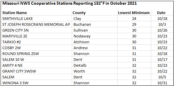 Missouri NWS Cooperative Stations Reporting ≤32°F in October 2021