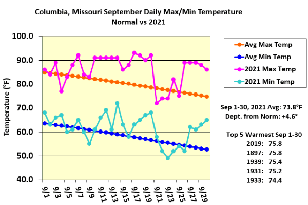 Columbia, MO, September Daily Max/Min Temperature Normal vs 2021