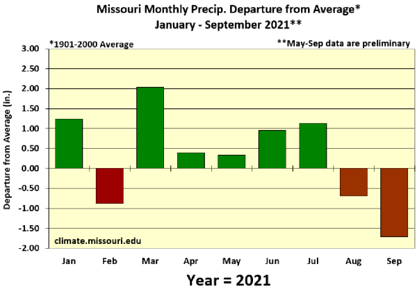 Missouri Monthly Precip. Departure from Average* January - September 2021**
