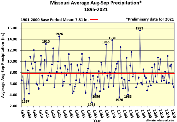 Missouri Average Aug-Sep Precipitation* 1895-2021