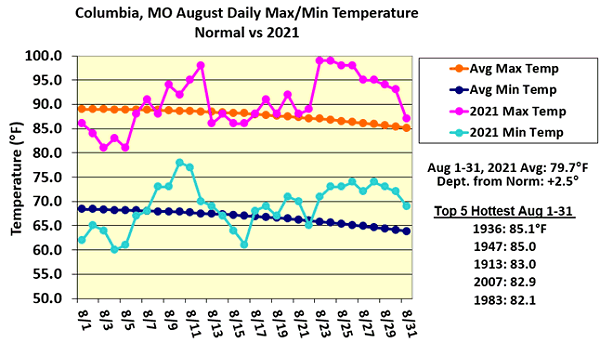 Columbia, MO, August Daily Max/Min Temperature Normal vs 2021