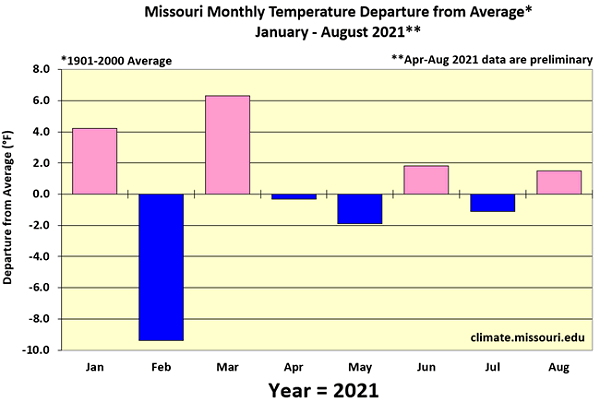 Missouri Monthly Temperature Departure from Average* January - August 2021**