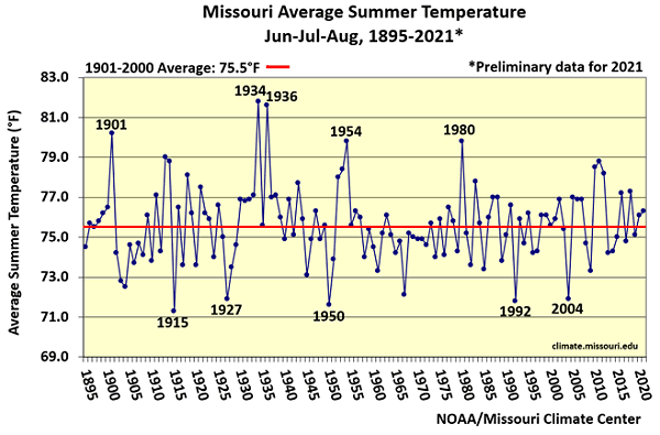 Missouri Average Summer Temperature Jun-Jul-Aug, 1895-2021*