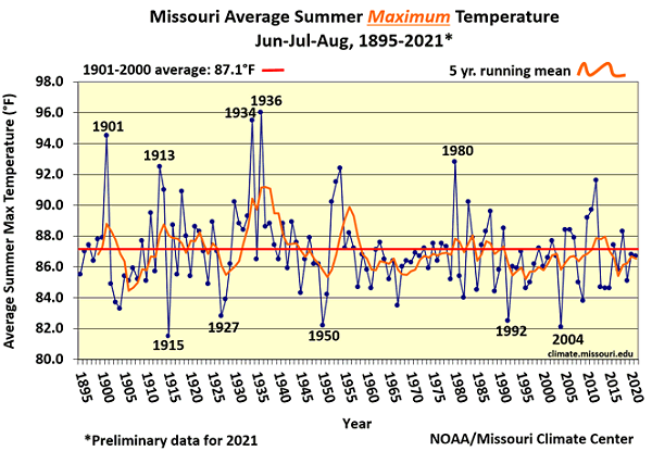 Missouri Average Summer Maximum Temperature Jun-Jul-Aug, 1895-2021*