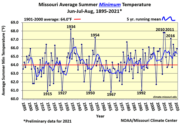 Missouri Average Summer Minimum Temperature Jun-Jul-Aug, 1895-2021*