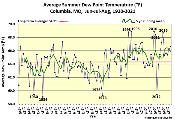 Average Summer Dew Point Temperature (°F) Columbia, MO, Jun-Jul-Aug, 1920-2021*