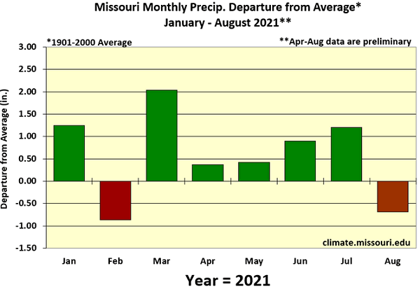 Missouri Monthly Precip. Departure from Average* January - August 2021**