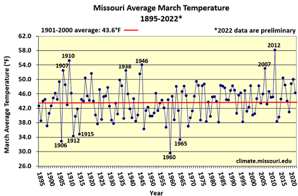 Missouri Average March Temperature 1895-2022*